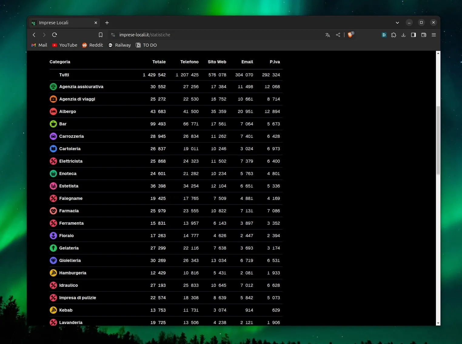 Statistics page